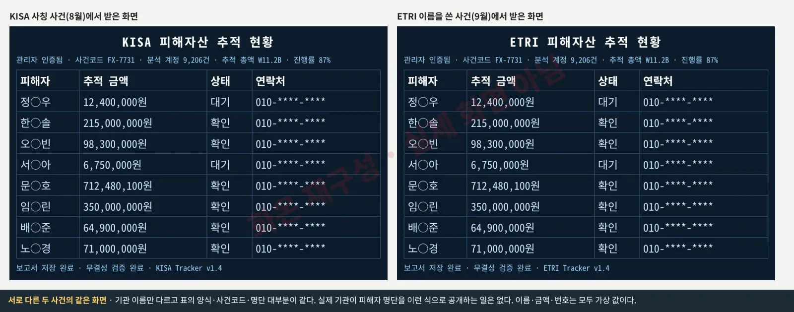 재구성 화면 4. KISA 사칭 사건과 ETRI 이름을 쓴 사건에서 받은 가짜 추적 화면. 기관 이름만 다르고 양식과 명단이 같다